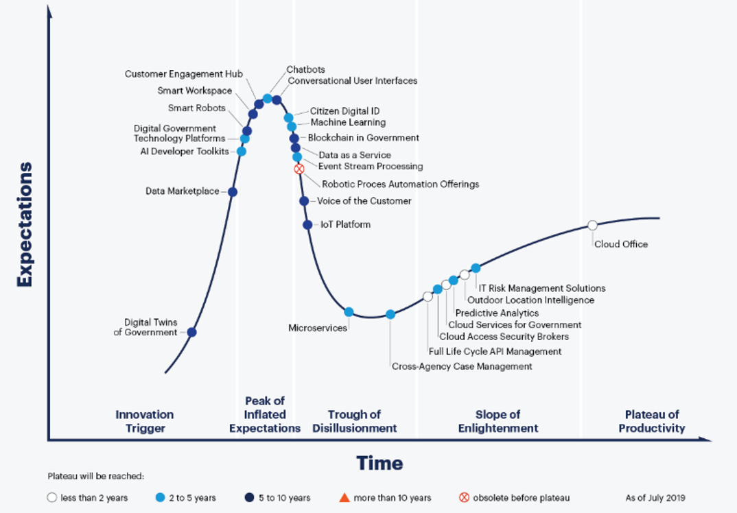robotic process automation gartner