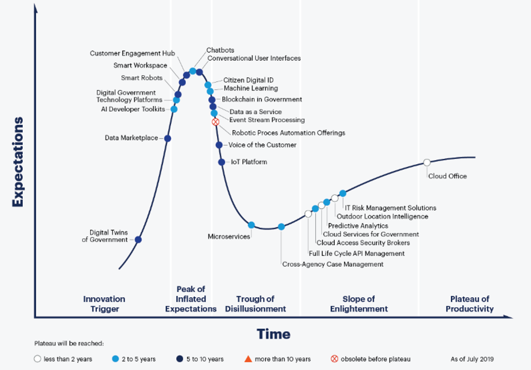 Gartner Hype Cycle diagram for Digital Government Technology 