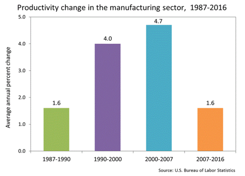 Productivity change in the manufacturing sector US 1987-2017.png