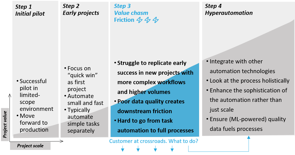 A common issue with RPA projects is “crossing the chasm” between early RDA implementations and real RPA, or hyperautomation.