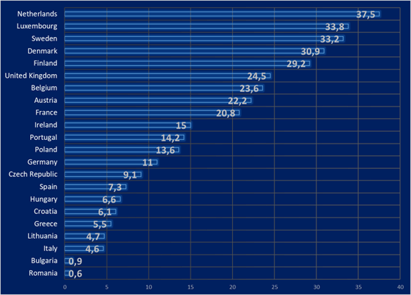 Percentage of individuals working from home (permanently or sporadically) in EU in 2017