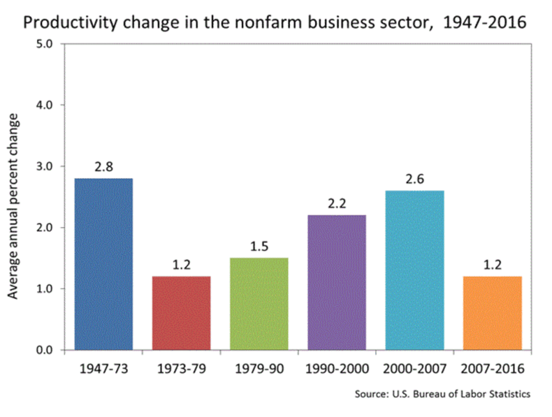 Productivity change in the nonfarm business sector in US 1947-2016.png